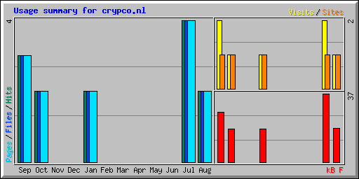 Usage summary for crypco.nl