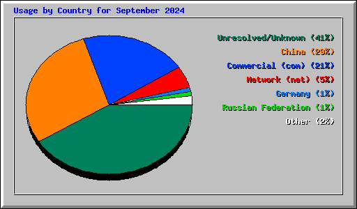 Usage by Country for September 2024