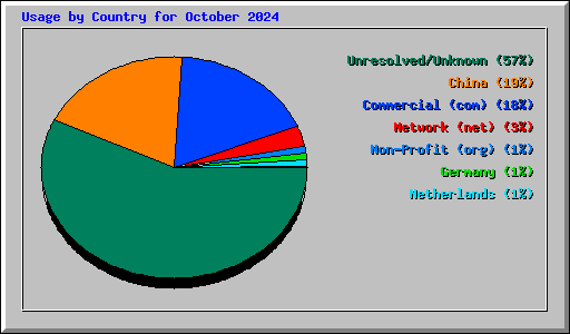 Usage by Country for October 2024