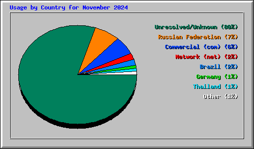 Usage by Country for November 2024