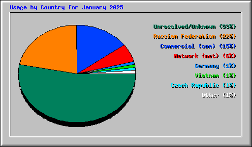 Usage by Country for January 2025