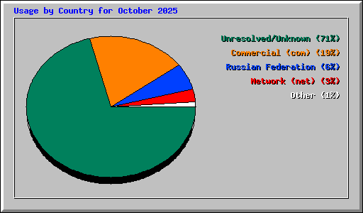 Usage by Country for October 2025