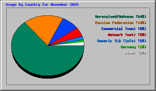 Usage by Country for November 2025