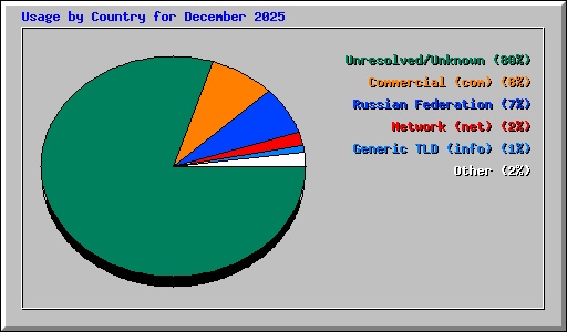 Usage by Country for December 2025
