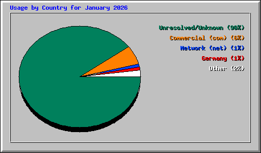 Usage by Country for January 2026