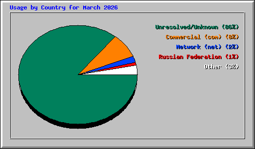 Usage by Country for March 2026