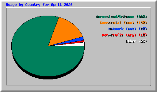 Usage by Country for April 2026