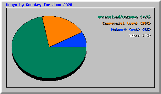Usage by Country for June 2026