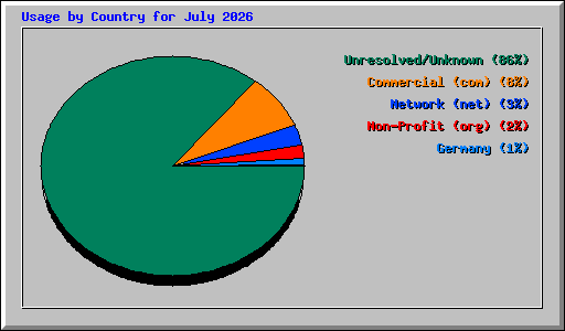 Usage by Country for July 2026