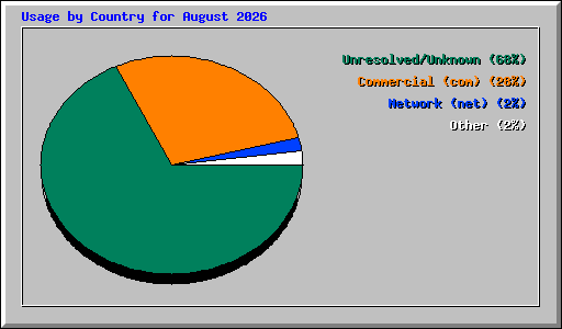 Usage by Country for August 2026