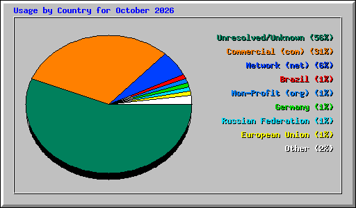 Usage by Country for October 2026