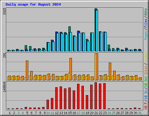 Daily usage for August 2024