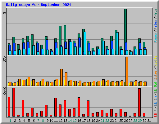 Daily usage for September 2024