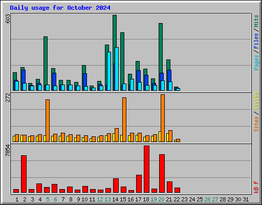 Daily usage for October 2024