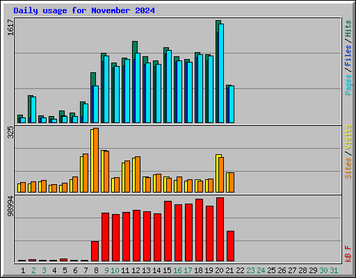 Daily usage for November 2024