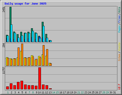 Daily usage for June 2025