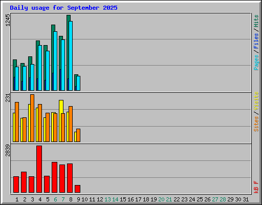Daily usage for September 2025