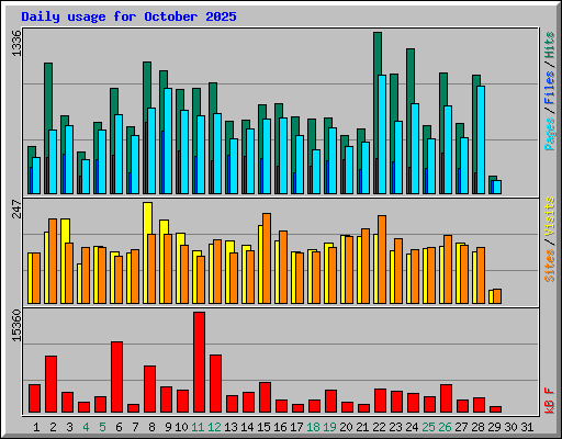 Daily usage for October 2025