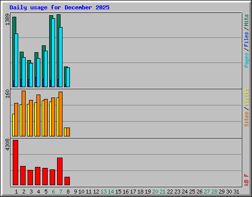 Daily usage for December 2025