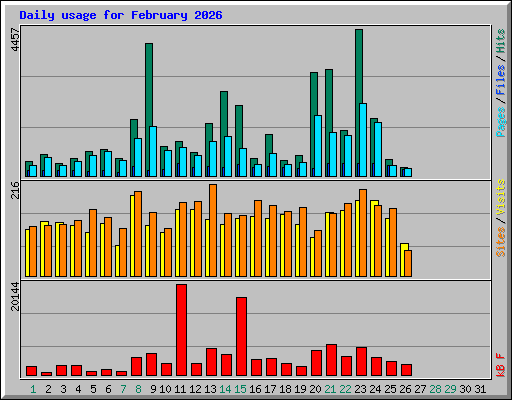Daily usage for February 2026