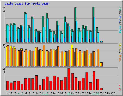 Daily usage for April 2026