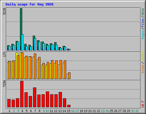 Daily usage for May 2026