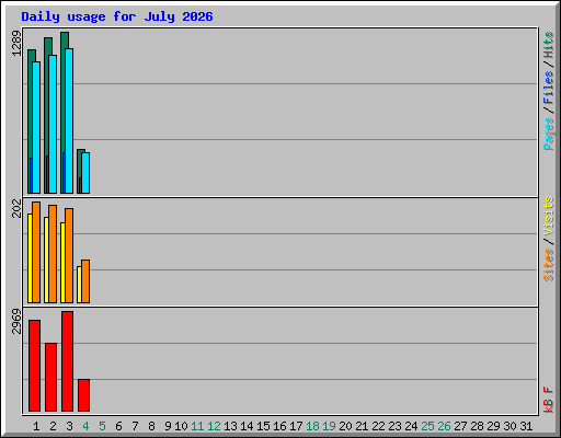 Daily usage for July 2026