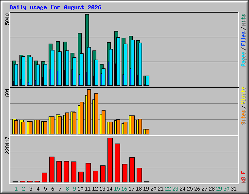 Daily usage for August 2026