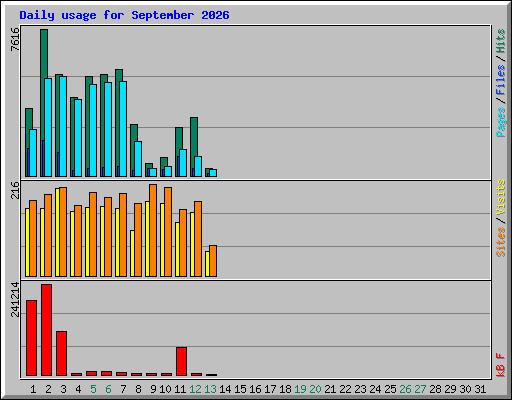 Daily usage for September 2026