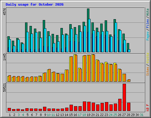 Daily usage for October 2026