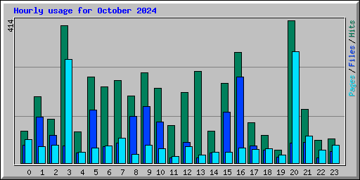 Hourly usage for October 2024