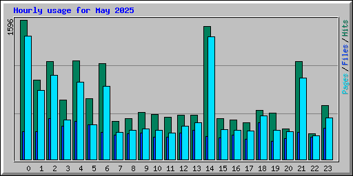 Hourly usage for May 2025