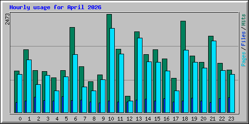 Hourly usage for April 2026