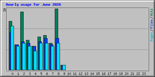 Hourly usage for June 2026