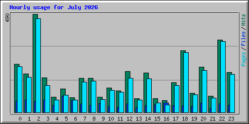 Hourly usage for July 2026