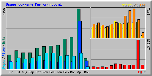Usage summary for crypco.nl