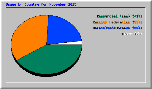 Usage by Country for November 2025