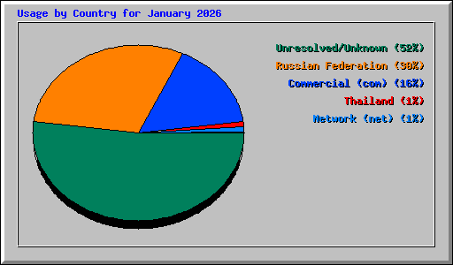 Usage by Country for January 2026
