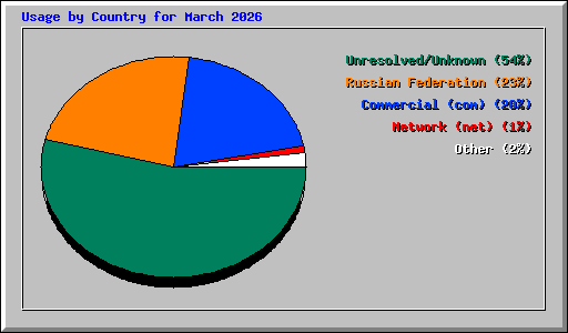 Usage by Country for March 2026