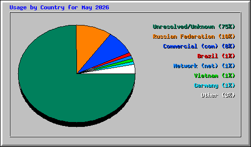 Usage by Country for May 2026
