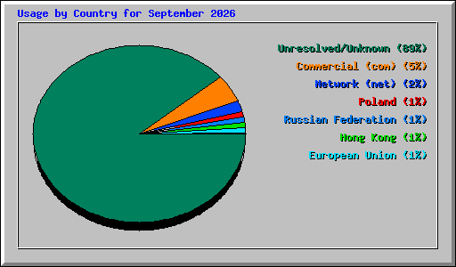 Usage by Country for September 2026