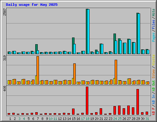 Daily usage for May 2025