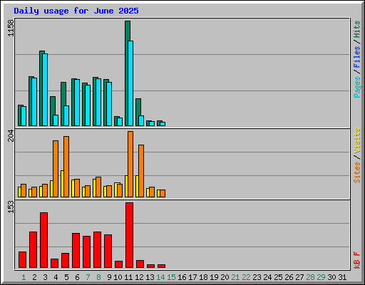 Daily usage for June 2025