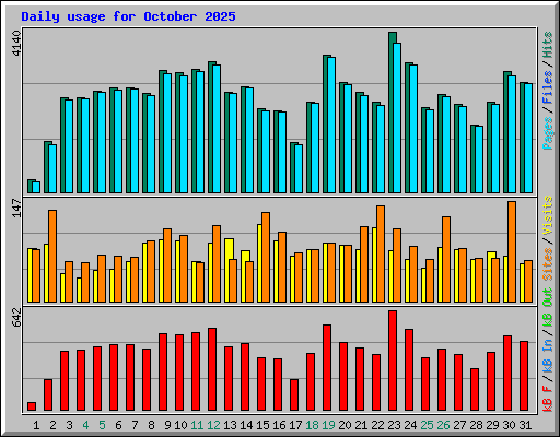 Daily usage for October 2025