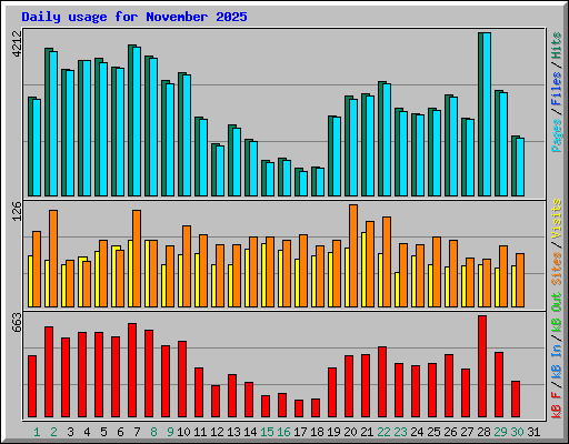 Daily usage for November 2025