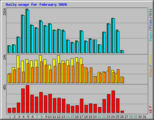 Daily usage for February 2026