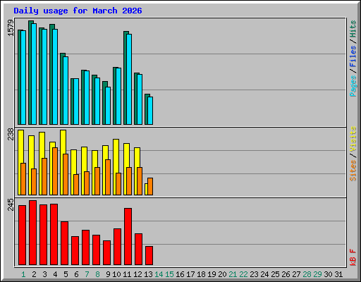 Daily usage for March 2026