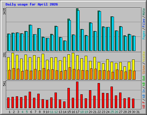 Daily usage for April 2026