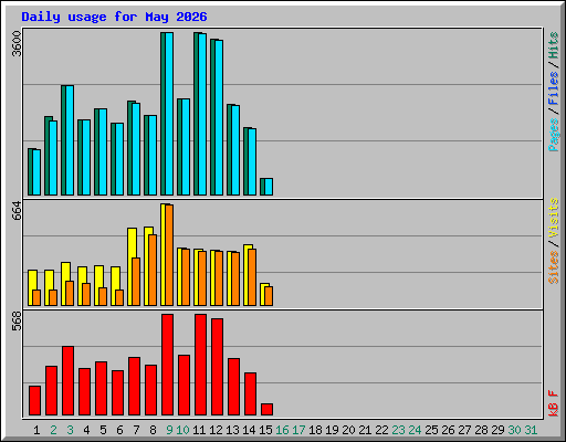 Daily usage for May 2026