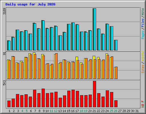 Daily usage for July 2026